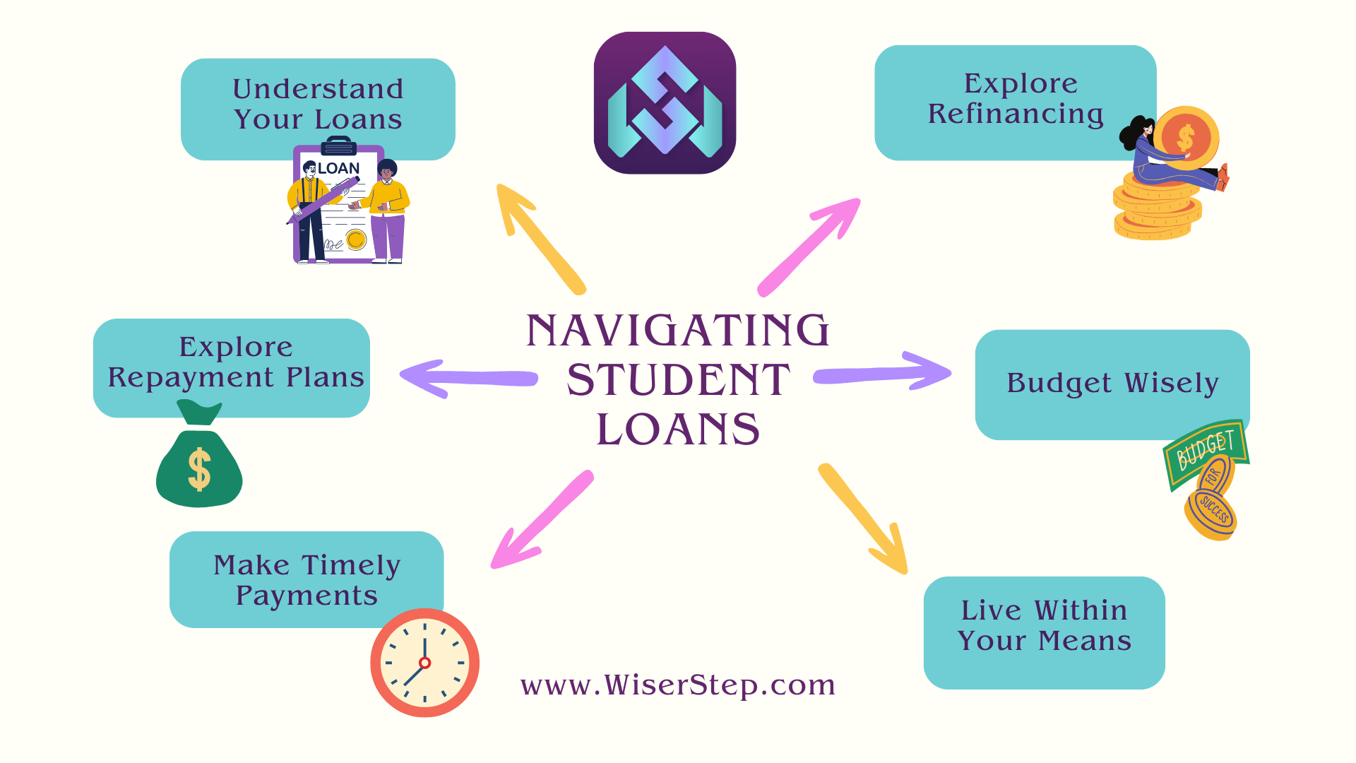 Navigating Student Loans: Repayment Options, Forgiveness Programs, and Tips for Graduates