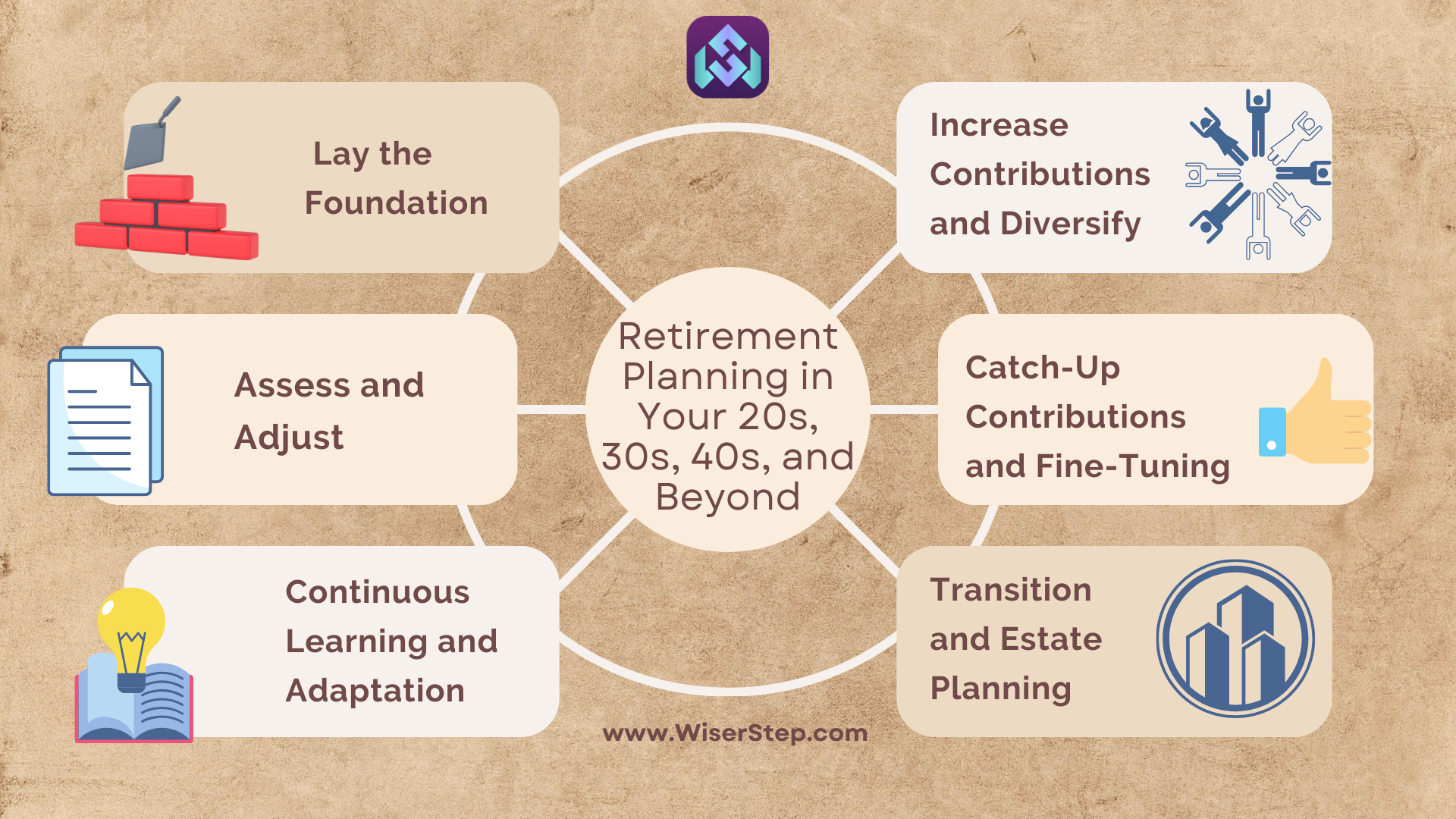 Retirement Planning in Your 20s, 30s, 40s, and Beyond: A Step-by-Step Guide